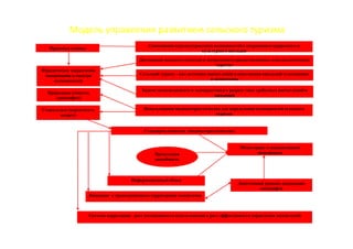 Модель управления развитием сельского туризма
Правовые основы
Юридическое закрепление
зонирования и спектра
возможностей
Природные (емкость
ландшафта)
Социальные (вероятность
встреч)
Совмещение агроэкотуристских возможностей с сохранением природного и
культурного наследия
Достижение высокого качества и ассортимента предоставляемых агроэкологических
туруслуг
Сельский туризм – как источник впечатлений и исполнения ожиданий отдыхающих
в экосистемах
Задачи экоменеджмента и экомаркетинга в разрезе типа требуемых впечатлений и
ожиданий
Использование индикаторов качества для определения возможностей сельского
туризма
Стандарты качества (индикаторы качества)
Мониторинг и индикативный
менеджментПропускная
способность
Информационный обмен
Внимание к трансграничным территориям экосистемы
Допустимый уровень деградации
ландшафта
Система корреляции - рост интенсивности использования и рост эффективности управления экосистемой
 