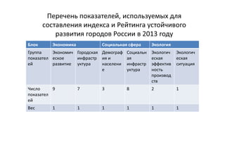 Перечень показателей, используемых для
составления индекса и Рейтинга устойчивого
развития городов России в 2013 году
Блок Экономика Социальная сфера Экология
Группа
показател
ей
Экономич
еское
развитие
Городская
инфрастр
уктура
Демограф
ия и
населени
е
Социальн
ая
инфрастр
уктура
Экологич
еская
эффектив
ность
производ
ств
Экологич
еская
ситуация
Число
показател
ей
9 7 3 8 2 1
Вес 1 1 1 1 1 1
 