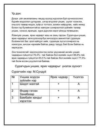 Үр дүн:
Дээрх үйл ажиллагааны явцад хүүхэд хүрээлэн буй орчноосооянз
бүрийн мэдээлэл цуглуулах, үлгэр өгүүллэг унших, шүлэг чээжлэх,
оньсого таавар мэдэх, зүйр үг тогтоох, зохион найруулах, найз нөхөд
болон гэр бүлийнхэнтэйгээ хамтран сонирхолтой зүйлийн талаар
унших, сонсох,ярилцах, зурж дүрслэх зэрэг үйлүүд төлөвшсөн.
Ялангуяа унших, ярих чадварт маш их ахиц гарсан. Сурагчдын унших,
ярих чадварыг хөгжүүлснээрбүх хичээлдээ амжилттай суралцах
боломжтой.Бас эрэл хайгуул хийх, суралцах хүсэл сонирхол нь
нэмэгдэж,хичээж чармайж байгаа давуу талууд бий болж байгаа нь
харагдсан.
Энэ технологийг хэрэгжүүлэхгэж эхлэх үед манай ангийн унших
чадварын гүйцэтгэл 76,4% - тай байсан бол жилийн эцэст 88,8%-тай,
ярих чадварын гүйцэтгэл 65,5 %-тай байсан бол жилийн эцэст 77,5%-
тай болж өссөнүзүүлэлттэй байлаа.
Сурагчдын унших, ярих чадварыг үнэлэх хүснэгт
Сурагчийн нэр: М.Сундуй
№ Уншиж мэдсэн
зүйлийн нэр
Ярих чадвар Үнэлгээ
1 Шидэт малгай + A
2 Өндөр гэгээн
Занабазар
+ A
3 Бамбайн хандыг
хэрэглэх
+ A
 