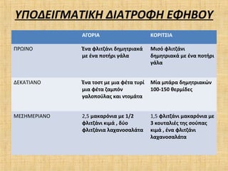 ΥΠΟΔΕΙΓΜΑΤΙΚΗ ΔΙΑΤΡΟΦΗ ΕΦΗΒΟΥ
ΑΓΟΡΙΑ ΚΟΡΙΤΣΙΑ
ΠΡΩΙΝΟ Ένα φλιτζάνι δημητριακά
με ένα ποτήρι γάλα
Μισό φλιτζάνι
δημητριακά με ένα ποτήρι
γάλα
ΔΕΚΑΤΙΑΝΟ Ένα τοστ με μια φέτα τυρί
μια φέτα ζαμπόν
γαλοπούλας και ντομάτα
Μία μπάρα δημητριακών
100-150 θερμίδες
ΜΕΣΗΜΕΡΙΑΝΟ 2,5 μακαρόνια με 1/2
φλιτζάνι κιμά , δύο
φλιτζάνια λαχανοσαλάτα
1,5 φλιτζάνι μακαρόνια με
3 κουταλιές της σούπας
κιμά , ένα φλιτζάνι
λαχανοσαλάτα
 