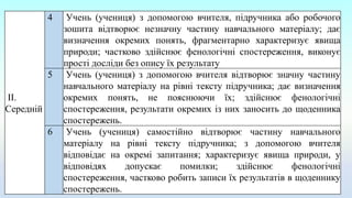 II.
Середній
4 Учень (учениця) з допомогою вчителя, підручника або робочого
зошита відтворює незначну частину навчального матеріалу; дає
визначення окремих понять, фрагментарно характеризує явища
природи; частково здійснює фенологічні спостереження, виконує
прості досліди без опису їх результату
5 Учень (учениця) з допомогою вчителя відтворює значну частину
навчального матеріалу на рівні тексту підручника; дає визначення
окремих понять, не пояснюючи їх; здійснює фенологічні
спостереження, результати окремих із них заносить до щоденника
спостережень.
6 Учень (учениця) самостійно відтворює частину навчального
матеріалу на рівні тексту підручника; з допомогою вчителя
відповідає на окремі запитання; характеризує явища природи, у
відповідях допускає помилки; здійснює фенологічні
спостереження, частково робить записи їх результатів в щоденнику
спостережень.
 