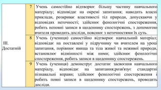ІІІ.
Достатній
7 Учень самостійно відтворює більшу частину навчального
матеріалу; відповідає на окремі запитання; наводить власні
приклади, розкриває властивості тіл природи, допускаючи у
відповідях неточності; здійснює фенологічні спостереження,
робить неповні записи в щоденнику спостережень, з допомогою
вчителя проводить досліди, пояснює з неточностями їх суть.
8 Учень (учениця) самостійно відтворює навчальний матеріал;
відповідає на поставлені у підручнику чи вчителем на уроці
запитання, порівнює явища та тіла живої та неживої природи,
встановлює відмінності між ними; здійснює фенологічні
спостереження, робить записи в щоденнику спостережень.
9 Учень (учениця) демонструє достатнє засвоєння навчального
матеріалу, відповідає на запитання;розв'язує стандартні
пізнавальні вправи; здійснює фенологічні спостереження і
робить повні записи в щоденнику спостережень, проводить
досліди.
 