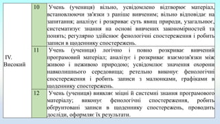 ІV.
Високий
10 Учень (учениця) вільно, усвідомлено відтворює матеріал,
встановлюючи зв'язки з раніше вивченим; вільно відповідає на
запитання; аналізує і розкриває суть явищ природи, узагальнює,
систематизує знання на основі вивчених закономірностей та
понять; регулярно здійснює фенологічні спостереження і робить
записи в щоденнику спостережень.
11 Учень (учениця) логічно і повно розкриває вивчений
програмовий матеріал; аналізує і розкриває взаємозв'язки між
живою і неживою природою; усвідомлює значення охорони
навколишнього середовища; ретельно виконує фенологічні
спостереження і робить записи з малюнками, графіками в
щоденнику спостережень.
12 Учень (учениця) виявляє міцні й системні знання програмового
матеріалу; виконує фенологічні спостереження, робить
обґрунтовані записи в щоденнику спостережень, проводить
досліди, оформляє їх результати.
 