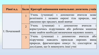 Рівні н.д. Бали Критерії оцінювання навчальних досягнень учнів
I. Початковий
1 Учень (учениця) з допомогою вчителя може
розпізнати і назвати окремі тіла природи, має
уявлення про предмет, який вивчає
2 Учень (учениця) з допомогою вчителя і
користуючись підручником або робочим зошитом
може знайти необхідні визначення наукових понять
3 Учень (учениця) з допомогою вчителя або
підручника наводить приклади окремих явищ
природи, фрагментарно описує їх; спостерігає за
дослідами, що їх виконують інші учні
 