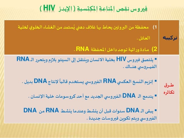 الفيروسات الارتجاعية والبيرونات