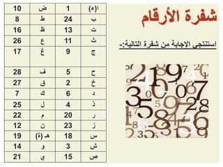 ‫ا‬(‫ء‬)1‫ض‬10
‫ب‬24‫ط‬8
‫ت‬13‫ظ‬16
‫ث‬11‫ع‬26
‫ج‬9‫غ‬17
‫ح‬5‫ف‬28
‫خ‬2‫ق‬27
‫د‬6‫ك‬7
‫ذ‬4‫ل‬25
‫ر‬20‫م‬22
‫ز‬23‫ن‬12
‫س‬18‫هـ‬(‫ة‬)19
‫ش‬3‫و‬14
‫ص‬15‫ي‬21
‫التال‬ ‫شفرة‬ ‫من‬ ‫اإلجابة‬ ‫استنتجي‬‫ية‬:-
 