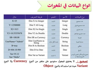 ‫تصحيح‬:‫ال‬‫ي‬‫يحتو‬‫ل‬‫فيجو‬‫ستوديو‬‫على‬‫متغير‬‫من‬‫النوع‬Currency‫وال‬‫النوع‬
Variant‫حيث‬‫تم‬‫استبداله‬‫بالنوع‬Object
 