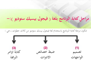 ‫بلغة‬ ‫نامج‬‫رب‬‫ال‬ ‫كتابة‬‫احل‬‫ر‬‫م‬(‫س‬ ‫بيسيك‬ ‫فيجول‬‫توديو‬:)-
‫ثال‬ ‫من‬ ‫ستوديو‬ ‫بيسك‬ ‫فيجول‬ ‫لغة‬ ‫باستخدام‬ ‫نامج‬‫رب‬‫ال‬ ‫كتابة‬‫مرحلة‬ ‫تتكون‬‫هي‬ ، ‫ات‬‫و‬‫خط‬ ‫ث‬:
(1)
‫تصميم‬
‫الواجهات‬
(2)
‫خصائص‬ ‫ضبط‬
‫االدوات‬
(3)
‫اوامر‬ ‫كتابة‬
‫الربجمة‬
 