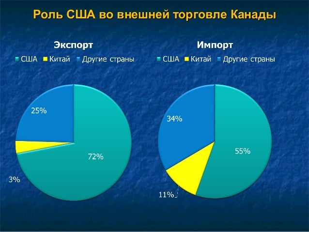 Финансовая система канады презентация