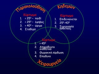 Ηύνηςμα
1. < 250 – παηδί
2. < 250 – έθεβμξ
3. < 400 – ώνημμ
4. ΢ηαζενό
Ηύνηςμα
1. Γπηδεηκώκεηαη
2. 250-400
3. ΢οκενγαζία
αζζεκμύξ
Ηύνηςμα
1. > 450
2. Απανάδεθημ
αηζζεηηθά
3. Θςναθηθή ιόνδςζε
4. Γπώδοκμ
 