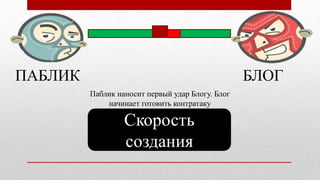 ПАБЛИК БЛОГ
Скорость
создания
Паблик наносит первый удар Блогу. Блог
начинает готовить контратаку
 