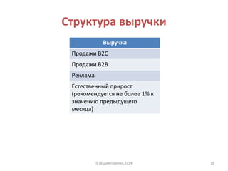 Структура выручки
Выручка
Продажи B2C
Продажи B2B
Реклама
Естественный прирост
(рекомендуется не более 1% к
значению предыдущего
месяца)
(C)ВадимГоренко,2014 28
 