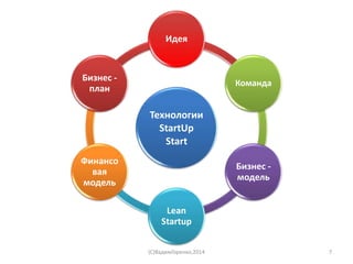 Технологии
StartUp
Start
Идея
Команда
Бизнес -
модель
Lean
Startup
Финансо
вая
модель
Бизнес -
план
(C)ВадимГоренко,2014 7
 