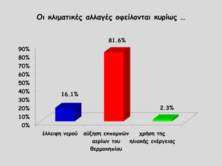 Οι κλιματικές αλλαγές οφείλονται κυρίως …
0%
10%
20%
30%
40%
50%
60%
70%
80%
90%
έλλειψη νερού αύξηση εκπομπών
αερίων του
θερμοκηπίου
χρήση της
ηλιακής ενέργειας
16.1%
81.6%
2.3%
 