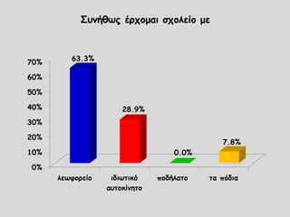 Συνήθως έρχομαι σχολείο με
0%
10%
20%
30%
40%
50%
60%
70%
λεωφορείο ιδιωτικό
αυτοκίνητο
ποδήλατο τα πόδια
63.3%
28.9%
0.0%
7.8%
 