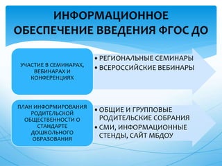 ИНФОРМАЦИОННОЕ
ОБЕСПЕЧЕНИЕ ВВЕДЕНИЯ ФГОС ДО
•РЕГИОНАЛЬНЫЕ СЕМИНАРЫ
•ВСЕРОССИЙСКИЕ ВЕБИНАРЫУЧАСТИЕ В СЕМИНАРАХ,
ВЕБИНАРАХ И
КОНФЕРЕНЦИЯХ
•ОБЩИЕ И ГРУППОВЫЕ
РОДИТЕЛЬСКИЕ СОБРАНИЯ
•СМИ, ИНФОРМАЦИОННЫЕ
СТЕНДЫ, САЙТ МБДОУ
ПЛАН ИНФОРМИРОВАНИЯ
РОДИТЕЛЬСКОЙ
ОБЩЕСТВЕННОСТИ О
СТАНДАРТЕ
ДОШКОЛЬНОГО
ОБРАЗОВАНИЯ
 
