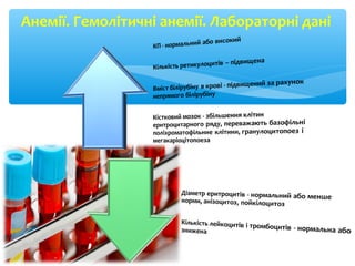 Анемії. Гемолітичні анемії. Лабораторні дані
 