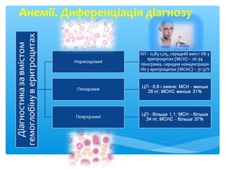 Анемії. Диференціація діагнозу
 