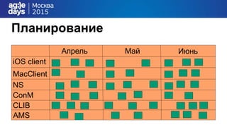 Планирование
Апрель Май Июнь
iOS client
MacClient
NS
ConM
CLIB
AMS
 