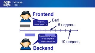 Тут есть
зависимость
Мы можем взять
это в спринт
через неделю
6 недель
Баг!
10 недель
 