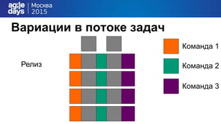Вариации в потоке задач
Релиз
Команда 1
Команда 2
Команда 3
 