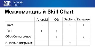 Межкомандный Skill Chart
Java
C++
Обработка видео
Высокие нагрузки
Android iOS Backend Галерея
+
+
+
+
+
+
+
+
 