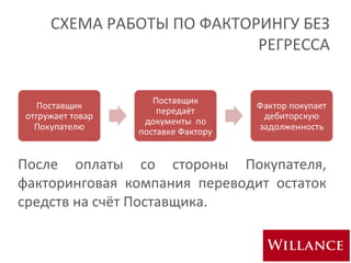 СХЕМА РАБОТЫ ПО ФАКТОРИНГУ БЕЗ
РЕГРЕССА
После оплаты со стороны Покупателя,
факторинговая компания переводит остаток
средств на счёт Поставщика.
 