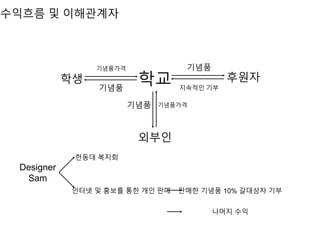 수익흐름 및 이해관계자
학교학생 후원자
외부인
기념품
기념품
기념품가격
지속적인 기부
기념품 기념품가격
Designer
Sam
한동대 복지회
인터넷 및 홍보를 통한 개인 판매 판매한 기념품 10% 갈대상자 기부
나머지 수익
 