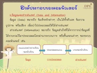 องค์ประกอบของคอมพิวเตอร์
4.ข้อมูลและสารสนเทศ (Data and Information)
ข้อมูล (Data) หมายถึง ข้อเท็จจริงต่างๆ เป็นได้ทั้งตัวเลข ข้อความ
รูปภาพ หรือเสียง เพื่อนาไปประมวลผลให้ได้สารสนเทศ
สารสนเทศ (Information) หมายถึง ข้อมูลสาเร็จที่ได้จากการนาข้อมูลที่
ได้รวบรวมไว้มาประมวลผลโดยผ่านกระบวนการ หรือขั้นตอนต่างๆ ของระบบ
คอมพิวเตอร์ เช่น
คะแนนระหว่างภาคเรียน
ของนักเรียน
ประมวลผลคะแนน เกรดของนักเรียน
ข้อมูล การประมวลผล สารสนเทศ
 