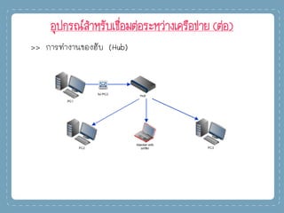 อุปกรณ์สาหรับเชื่อมต่อระหว่างเครือข่าย (ต่อ)
>> การทางานของฮับ (Hub)
 