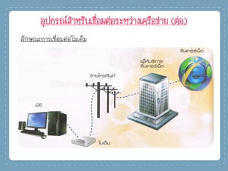 อุปกรณ์สาหรับเชื่อมต่อระหว่างเครือข่าย (ต่อ)
ลักษณะการเชื่อมต่อโมเด็ม
 