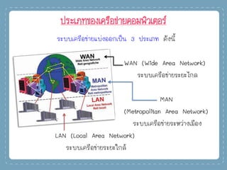 ประเภทของเครือข่ายคอมพิวเตอร์
ระบบเครือข่ายแบ่งออกเป็น 3 ประเภท ดังนี้
WAN (Wide Area Network)
ระบบเครือข่ายระยะไกล
MAN
(Metropolitan Area Network)
ระบบเครือข่ายระหว่างเมือง
LAN (Local Area Network)
ระบบเครือข่ายระยะใกล้
 
