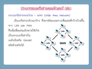 ประเภทของเครือข่ายคอมพิวเตอร์ (ต่อ)
ระบบเครือข่ายระยะไกล : WAN (Wide Area Network)
เป็นเครือข่ายบริเวณกว้าง ซึ่งอาจมีขอบเขตการเชื่อมต่อที่กว้างไกลขึ้น
จาก LAN และ MAN
ซึ่งเมื่อเชื่อมต่อแล้วจะก่อให้เกิด
เป็นระบบเครือข่ายใน
ระดับจังหวัด ประเทศ
หรือข้ามทวีปได้
 