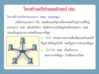 โครงสร้างเครือข่ายคอมพิวเตอร์ (ต่อ)
โครงสร้างเครือข่ายแบบดาว (Star Topology)
เครือข่ายแบบดาว คือ คอมพิวเตอร์ทุกเครื่องจะต่อกับอุปกรณ์ที่อยู่
ตรงกลาง HUB เพียงตัวเดียว เมื่อต้องการส่งข้อมูลจะต้องส่งผ่าน HUB
ก่อนเป็นรูปแบบการต่อที่นิยมมากที่สุด
>> ข้อดี ง่ายต่อการตรวจเช็คเมื่อคอมพิวเตอร์มี
ปัญหาส่งข้อมูลไม่ได้ ลดปัญหาการชนของข้อมูล
>> ข้อจากัด HUB เป็นตัวกลาง
ของการส่งข้อมูล ถ้าเสียระบบก็ล่ม
 