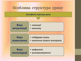 Особлива структура уроку
Трьохфазна структура уроку
• евокації
• виклику
Фаза
актуалізації
• побудови знань
• вивчення нового матеріалу
Фаза
осмислення
• рефлексія
• розмірковування
Фаза
консолідації
 