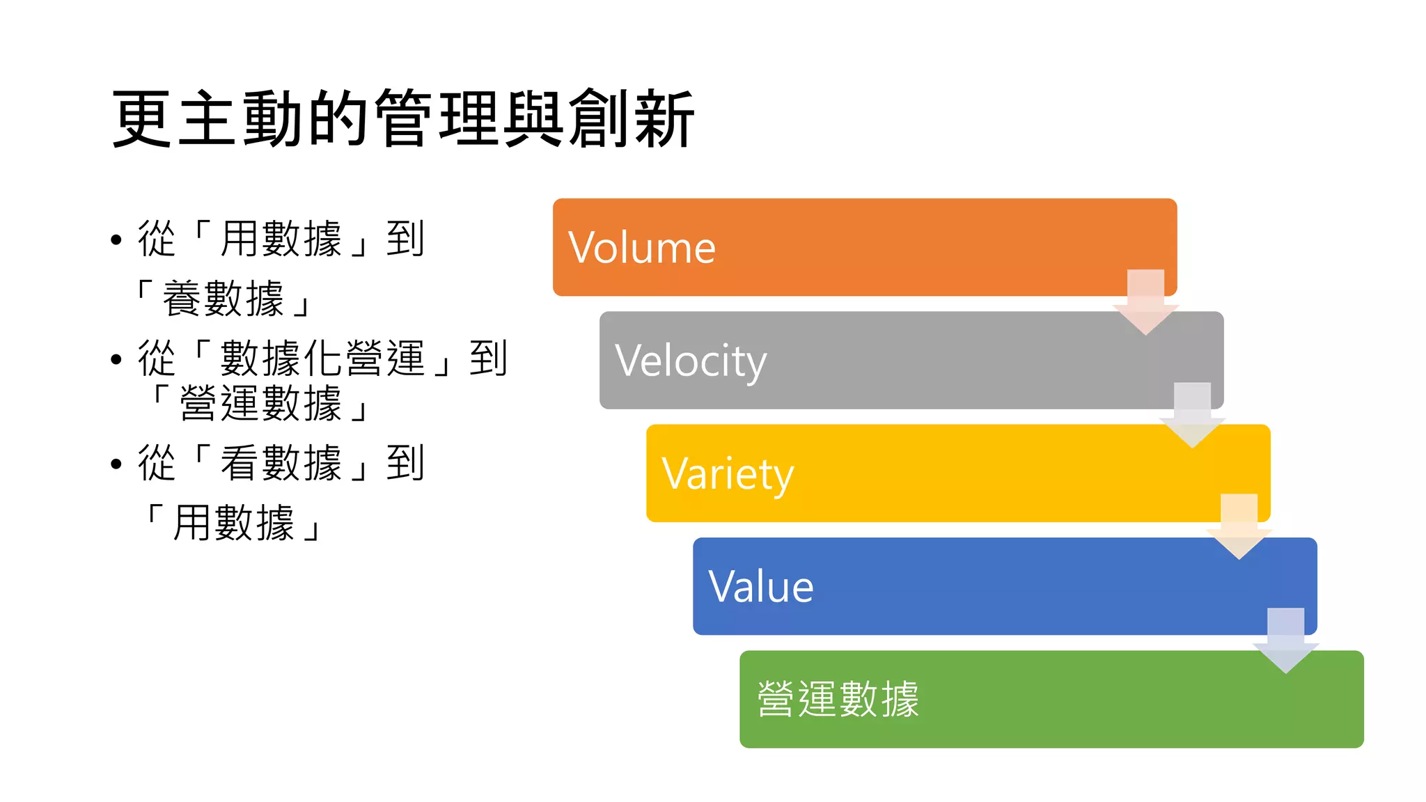 更主動的管理與創新
• 從「用數據」到
「養數據」
• 從「數據化營運」到
「營運數據」
• 從「看數據」到
「用數據」
Volume
Velocity
Variety
Value
營運數據
 