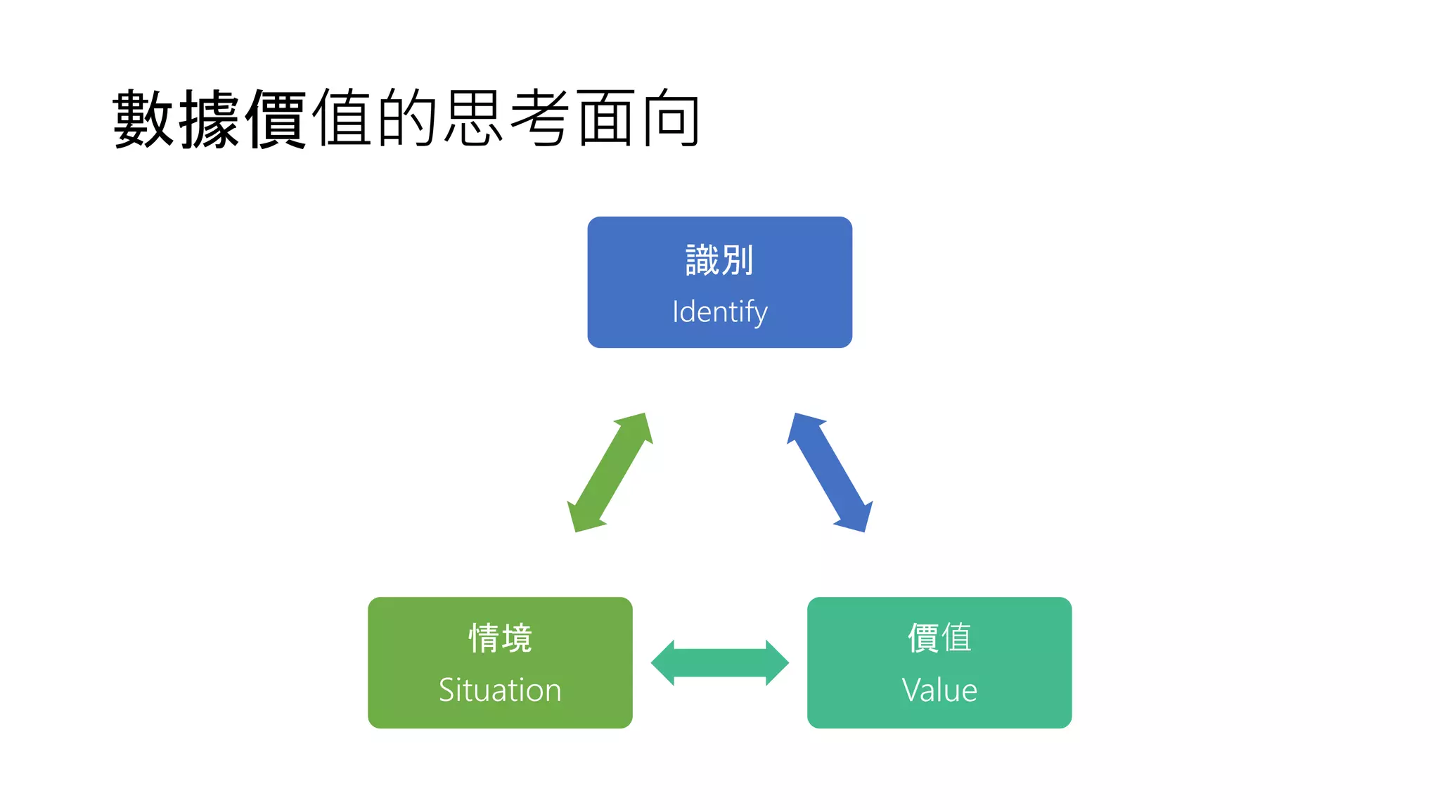 數據價值的思考面向
識別
Identify
價值
Value
情境
Situation
 
