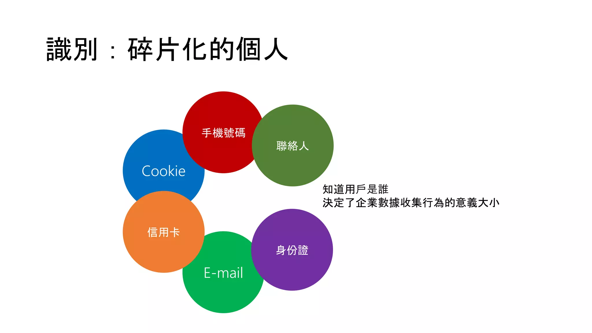 識別：碎片化的個人
Cookie
E-mail
手機號碼
信用卡
身份證
聯絡人
知道用戶是誰
決定了企業數據收集行為的意義大小
 