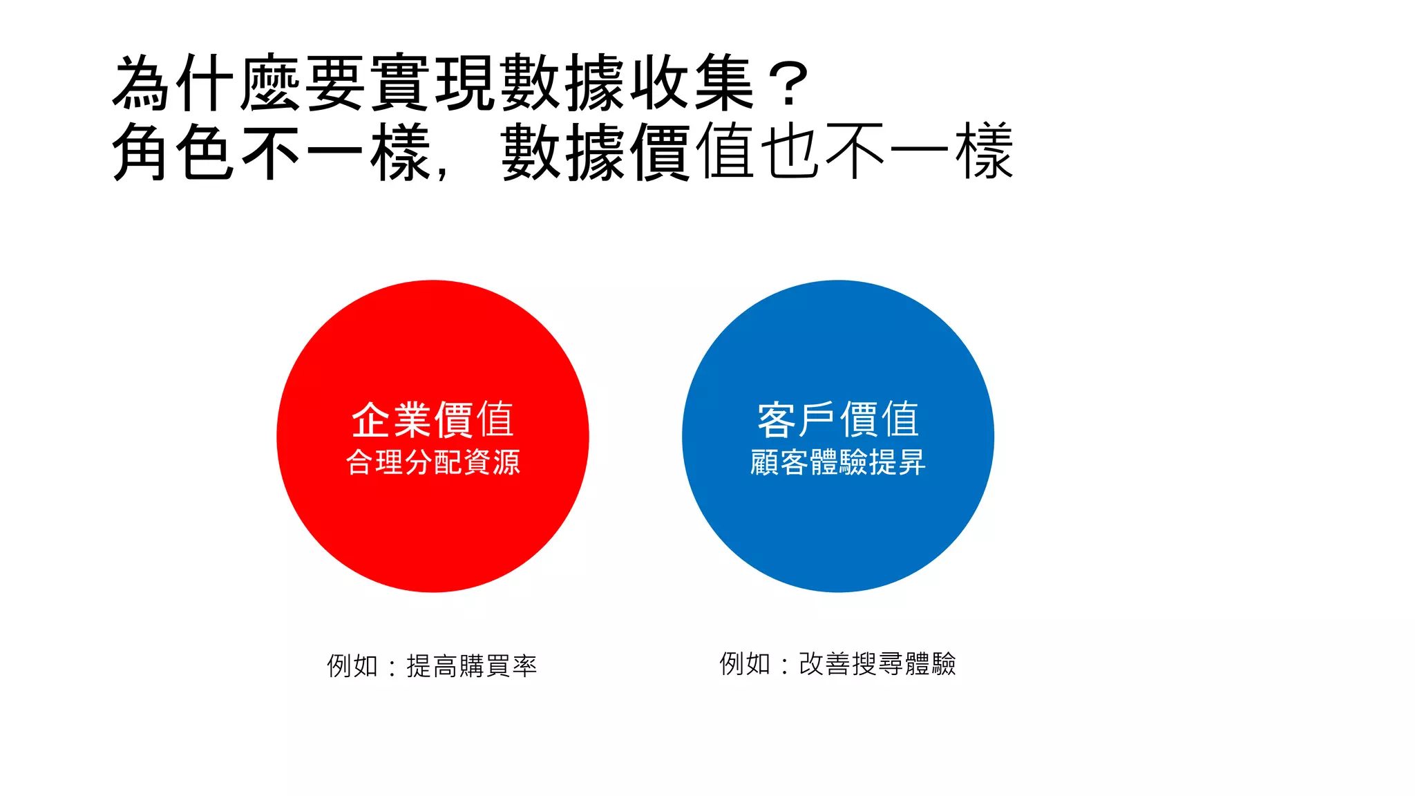 為什麼要實現數據收集？
角色不一樣，數據價值也不一樣
企業價值
合理分配資源
客戶價值
顧客體驗提昇
例如：提高購買率 例如：改善搜尋體驗
 
