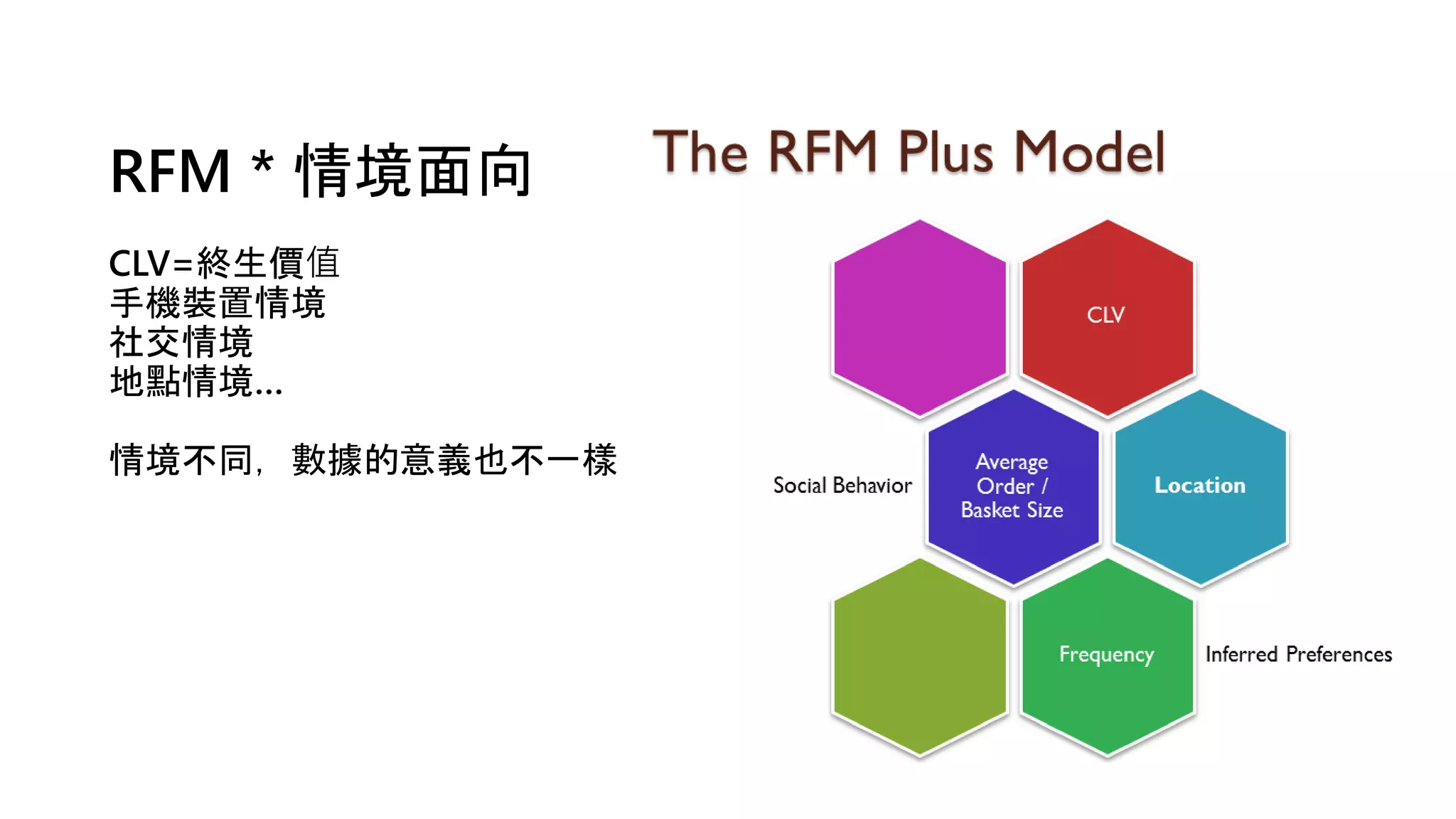 RFM * 情境面向
CLV=終生價值
手機裝置情境
社交情境
地點情境…
情境不同，數據的意義也不一樣
 