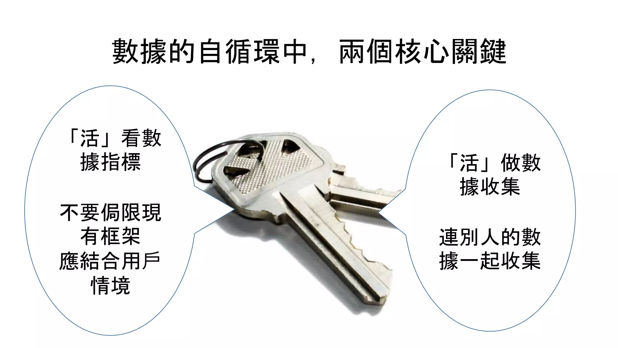 數據的自循環中，兩個核心關鍵
「活」做數
據收集
連別人的數
據一起收集
「活」看數
據指標
不要侷限現
有框架
應結合用戶
情境
 