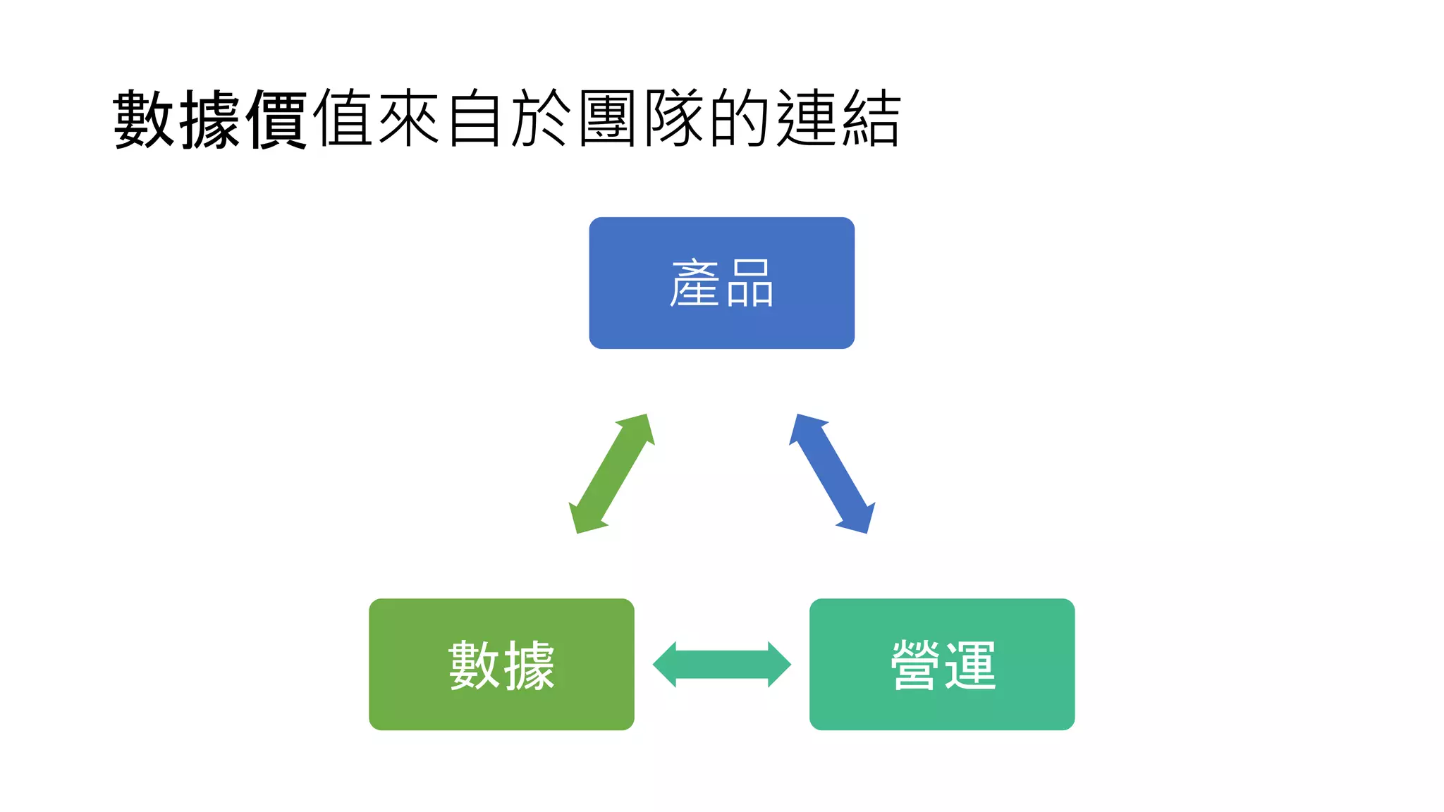 數據價值來自於團隊的連結
產品
營運數據
 