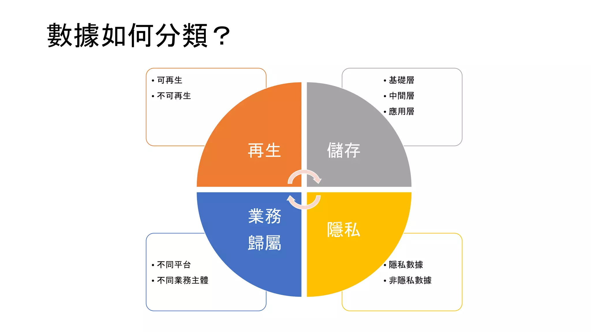數據如何分類？
• 隱私數據
• 非隱私數據
• 不同平台
• 不同業務主體
• 基礎層
• 中間層
• 應用層
• 可再生
• 不可再生
再生 儲存
隱私
業務
歸屬
 