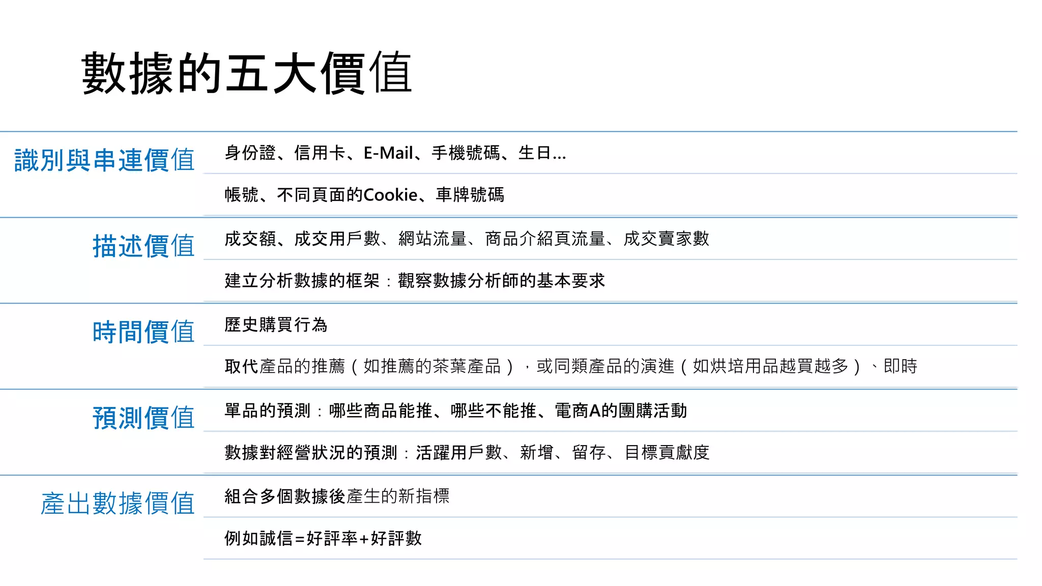 數據的五大價值
識別與串連價值 身份證、信用卡、E-Mail、手機號碼、生日…
帳號、不同頁面的Cookie、車牌號碼
描述價值 成交額、成交用戶數、網站流量、商品介紹頁流量、成交賣家數
建立分析數據的框架：觀察數據分析師的基本要求
時間價值 歷史購買行為
取代產品的推薦（如推薦的茶葉產品），或同類產品的演進（如烘培用品越買越多）、即時
預測價值 單品的預測：哪些商品能推、哪些不能推、電商A的團購活動
數據對經營狀況的預測：活躍用戶數、新增、留存、目標貢獻度
產出數據價值 組合多個數據後產生的新指標
例如誠信=好評率+好評數
 