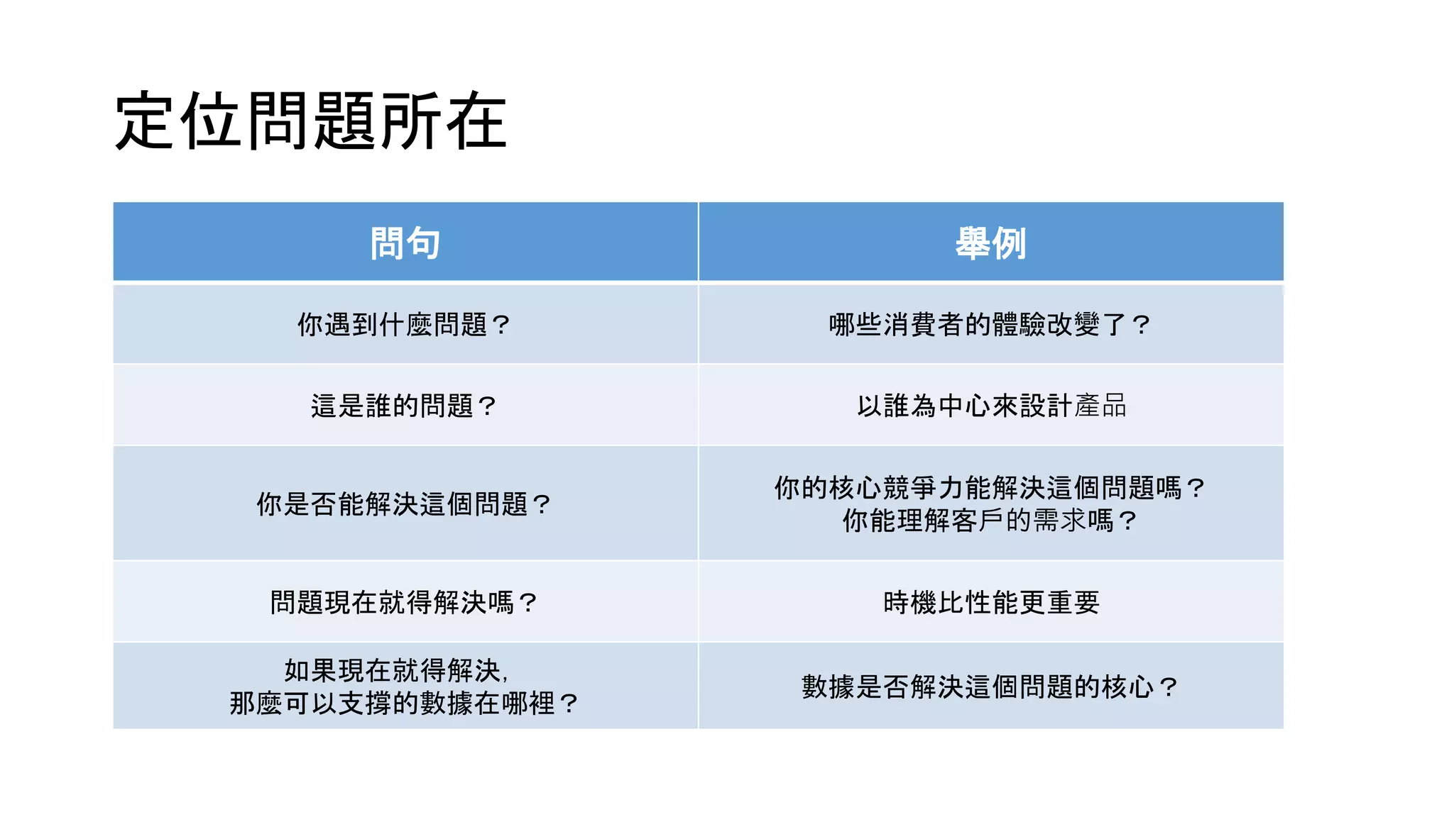 定位問題所在
問句 舉例
你遇到什麼問題？ 哪些消費者的體驗改變了？
這是誰的問題？ 以誰為中心來設計產品
你是否能解決這個問題？
你的核心競爭力能解決這個問題嗎？
你能理解客戶的需求嗎？
問題現在就得解決嗎？ 時機比性能更重要
如果現在就得解決，
那麼可以支撐的數據在哪裡？
數據是否解決這個問題的核心？
 