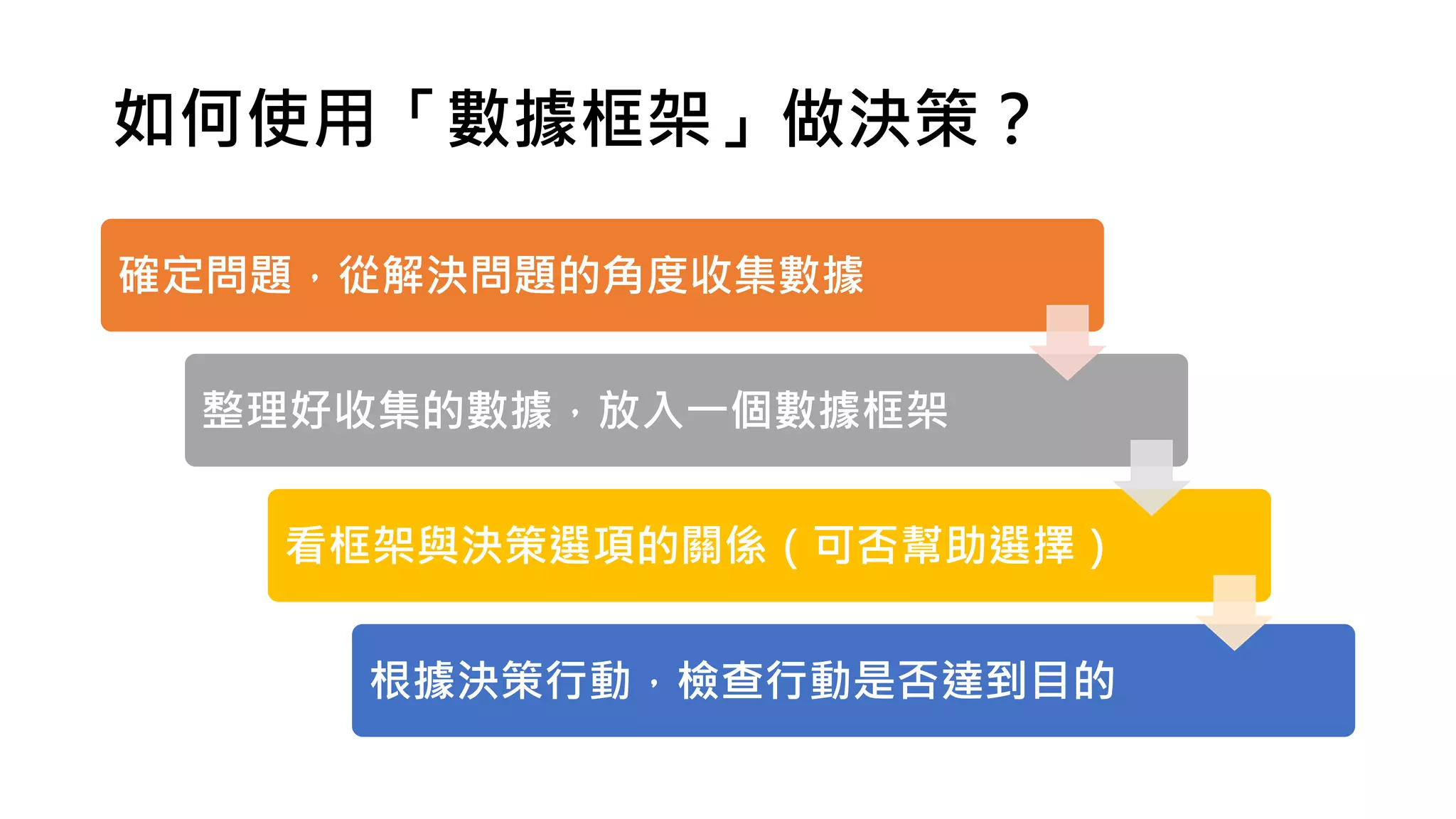 如何使用「數據框架」做決策？
確定問題，從解決問題的角度收集數據
整理好收集的數據，放入一個數據框架
看框架與決策選項的關係（可否幫助選擇）
根據決策行動，檢查行動是否達到目的
 