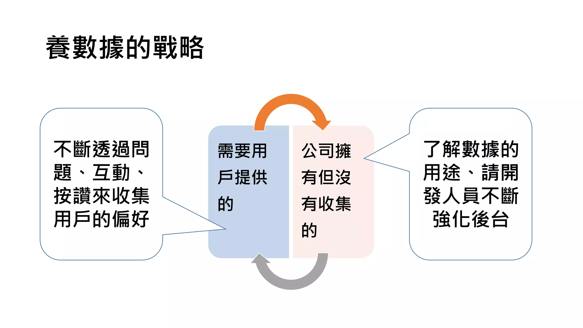 養數據的戰略
需要用
戶提供
的
公司擁
有但沒
有收集
的
不斷透過問
題、互動、
按讚來收集
用戶的偏好
了解數據的
用途、請開
發人員不斷
強化後台
 