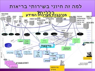 ‫המידע‬ ‫מערכות‬ ‫מורכבות‬‫המידע‬ ‫מערכות‬ ‫מורכבות‬ ‫-מרכז‬MF‫לוגיסטיקה‬ ‫אגף‬
(‫רפואית‬ ‫)הנדסה‬
‫קודקוד‬
‫תוצאות‬ ‫מאגר‬
‫מידע‬ ‫מרכז‬
‫רנטגן‬‫רנטגן‬ ‫מעבדה‬‫מעבדה‬
ScopeScope
‫רומ’ח‬‫רומ’ח‬
‫זימון‬‫זימון‬
‫תורים‬‫תורים‬
‫מבוטחים‬‫מבוטחים‬
‫פיזיוטרפיה‬‫פיזיוטרפיה‬
‫טיפולים‬ ‫רישום‬‫טיפולים‬ ‫רישום‬
‫גנטיום‬‫גנטיום‬
‫גנטיום‬ ‫מערכת‬
‫מרכזית‬
‫מרפאה‬
‫מחשב‬‫מחשב‬
‫מחוזי‬‫מחוזי‬
AlphaAlpha
‫מקצועית‬ ‫לרפואה‬ ‫תורים‬ ‫זימון‬ OnLine
‫מבוטחים‬ ‫קובץ‬ ‫עידכון‬ OnLine
‫דמוגרפיה‬ OnLine
‫קטלוג‬ ,‫רומח‬ ‫קבצי‬
‫מרפאתית‬ ‫דמוגרפיה‬
‫אחיות‬ ‫חדר‬‫אחיות‬ ‫חדר‬
scope accessscope access
‫עמרי‬
‫משרד‬
‫עמרי‬
‫בית‬
‫מרקחת‬
‫דואר‬
‫אלקטרוני‬
‫רופא‬‫רופא‬
clicksclicks
‫אחות‬‫אחות‬
clicksclicks
‫מידע‬ ‫עמדת‬‫מידע‬ ‫עמדת‬
EISEIS
‫כ”א‬‫כ”א‬
‫שכר‬‫שכר‬
‫דמוגרפיה‬
ATD,‫ם‬‫מבוטחי‬
‫אישפוז‬ ‫בקרת‬
‫אדם‬ ‫,כח‬ ‫שכר‬
‫טבלאות‬
‫דמוגרפיה‬
‫אישפוז‬
‫מעבדה‬
‫תרופות‬
‫רנטגן‬
‫רפואים‬ ‫שרותים‬ ‫רכש‬
‫מבוטח‬ ‫עלות‬
‫הנח”ש‬‫הנח”ש‬
‫זימון‬
‫תורים‬‫שעון‬
‫נוכחות‬
‫מקצועיים‬ ‫רופאים‬ ‫שכר‬
(‫כללית‬ ‫)עובדי‬
‫ה‬‫ד‬‫ב‬‫ע‬‫מ‬ ‫ת‬‫ו‬‫ק‬‫י‬‫ד‬‫ב‬ ‫ת‬‫נ‬‫מ‬‫ז‬‫ה‬
‫ה‬‫ד‬‫ב‬‫ע‬‫מ‬‫ת‬‫ו‬‫א‬‫צ‬‫ו‬‫ת‬
‫טנדם‬
‫מרקחת‬ ‫בתי‬‫מרקחת‬ ‫בתי‬
‫פרטיים‬‫פרטיים‬
‫גילת‬ ‫חברת‬
‫ת‬‫ו‬‫ק‬‫י‬‫ד‬‫ב‬ ‫ת‬‫נ‬‫מ‬‫ז‬‫ה‬
‫א‬‫ת‬‫ל‬‫י‬‫א‬‫ש‬
‫ת‬‫ו‬‫א‬‫צ‬‫ו‬‫ת‬
‫הנח”ש‬ ’‫מע‬
‫שכר‬ ‫מערכת‬
‫רופאים‬
‫עצמאיים‬
‫רופאים‬ ‫נתוני‬‫רופאים‬ ‫נתוני‬
‫עצמאיים‬‫עצמאיים‬
‫מאיים‬‫עצ‬ ‫ופאים‬‫ר‬‫מאיים‬‫עצ‬ ‫ופאים‬‫ר‬
‫ונעילות‬‫מוגרפיה‬‫ד‬
‫מידע‬‫קבצי‬
‫מבוטחים‬‫מבוטחים‬
‫ת‬‫ו‬‫ח‬‫כ‬‫ו‬‫נ‬ ‫י‬‫צ‬‫ב‬‫ק‬
‫עמוס‬ ‫לווין‬
‫מקרא‬
‫קיימת‬ ‫תקשורת‬
‫מתוכננת‬ ‫תקשורת‬
Business
Object
‫ם‬‫י‬‫ר‬‫ו‬‫ת‬‫ן‬‫ו‬‫מ‬‫י‬‫ז‬
‫אישפוז‬ ‫בקרת‬
EISEIS
‫אישפוז‬ ‫בקרת‬
‫חולים‬ ‫בתי‬
‫ממשלתיים‬
‫אשפוז‬ ‫בקרת‬
‫ה‬‫פי‬‫ר‬‫וג‬‫מ‬‫ד‬
‫ת‬‫ו‬‫י‬‫ו‬‫ב‬‫י‬‫ח‬‫ת‬‫י‬‫ה‬
‫רנטגן‬
‫חולים‬ ‫בתי‬
‫הכללית‬ ‫של‬
IMAGE
‫ח‬‫ו‬‫נ‬‫ע‬‫י‬‫פ‬
‫טופס‬17
‫מוקד‬
‫תורים‬ ‫זימון‬
‫לוגיסטיקה‬
‫תקציבים‬
‫תקציבים‬
MF
clicks
‫בריאות‬ ‫בשירותי‬ ‫חיוני‬ ‫זה‬ ‫למה‬‫בריאות‬ ‫בשירותי‬ ‫חיוני‬ ‫זה‬ ‫למה‬
?‫כללית‬?‫כללית‬
 