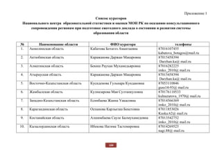 104
Приложение 1
Список кураторов
Национального центра образовательной статистики и оценки МОН РК по оказанию консультационного
сопровождения регионам при подготовке ежегодного доклада о состоянии и развитии системы
образования области
№ Наименование области ФИО куратора телефоны
1. Акмолинская область Кабатова Ботагоз Амантаевна 87016107455
kabatova_botagos@mail.ru
2. Актюбинская область Каражанова Даржан Макаровна 87015458394
Darzhan.ka@ mail.ru
3. Алматинская область Бекиш Раухан Мухамедьяровна 87016282225
imko_2010@ mail.ru
4. Атырауская область Каражанова Даржан Макаровна 87015458394
Darzhan.ka@ mail.ru
5. Восточно-Казахстанская область Кусиденова Гульнара Кундаковна 87053110846
guss14-93@ mail.ru
6. Жамбылская область Кулназарова Мая Султанкуловна 870176110533
kulnazarova_1970@ mail.ru
7. Западно-Казахстанская область Есинбаева Жанна Уакасовна 87014566369
imko_2010@ mail.ru
8. Карагандинская область Оспанова Карлыгаш Бекетовна 87011853026
Kuska.62@ mail.ru
9. Костанайская область Алшимбаева Сауле Балмухамедовна 87013542752
imko_2010@ mail.ru
10. Кызылординская область Ибекова Нагима Тастемировна 87014269525
nagi.88@ mail.ru
 