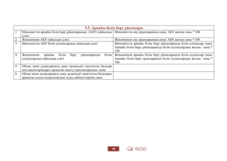 39
5.5. Арнайы білім беру ұйымдары
1 Мемлекеттік арнайы білім беру ұйымдарының (АБҰ) пайыздық
үлесі
Мемлекеттік оқу орындарының саны/ АБҰ жалпы саны * 100
2 Жекеменшік АБҰ пайыздық үлесі Жекеменшік оқу орындарының саны/ АБҰ жалпы саны * 100
3 Мемлекеттік АБҰ білім алушылардың пайыздық үлесі Мемлекеттік арнайы білім беру ұйымдарында білім алушылар саны/
Арнайы білім беру ұйымдарында білім алушылардың жалпы саны *
100
4 Жекеменшік арнайы білім беру ұйымдарында білім
алушылардың пайыздық үлесі
Жекеменшік арнайы білім беру ұйымдарында білім алушылар саны/
Арнайы білім беру орындарында білім алушылардың жалпы саны *
100
5 Облыс және аудандардағы даму мүмкіндігі шектелген балалар
мен жасөспірімдерге арналған оңалту оралықтарының саны
6 Облыс және аудандардағы даму мүмкіндігі шектелген балаларға
арналған психо-педагогикалық түзеу кабинеттерінің саны
 